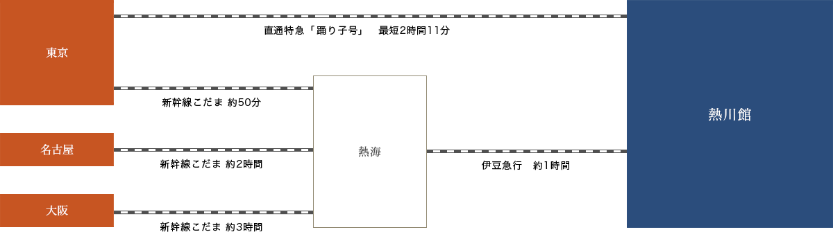 電車でお越しのお客様